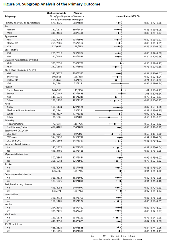 singhak_endo's tweet photo. When no Pinterction mentioned for subgroup analysis in SOUL- Is it fair to write a larger CV benefit stratified on HbA1c >8% and in Asians? Inconsistency in Asians: region-wise vs. ethnicity-wise? Can anyone explain me please? @kaulcsmc @brendonneuen @mvaduganathan @kamleshkhunti https://t.co/EkiVnQe29j