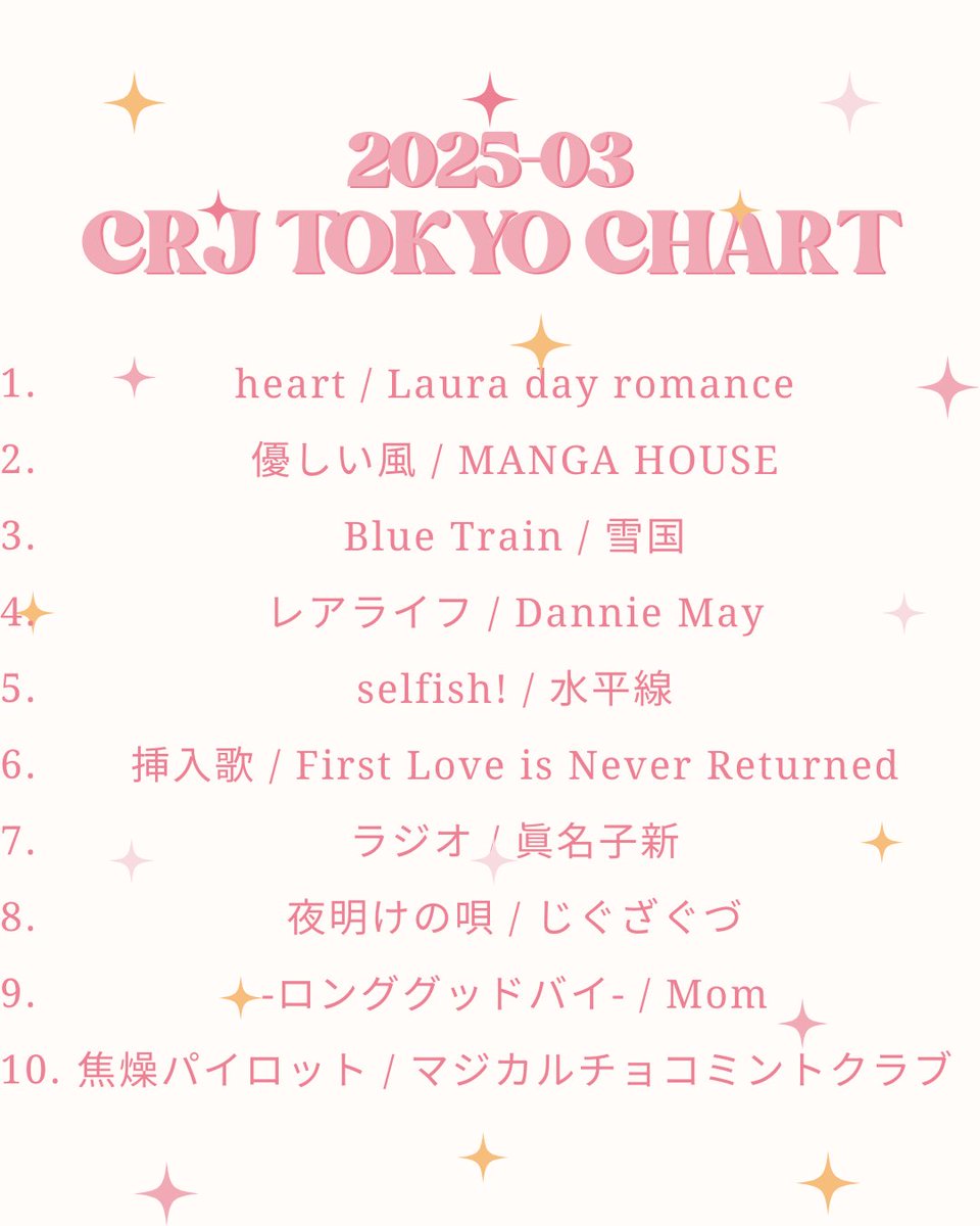【2025-03 CRJ TOKYO Chart Top10】
🥇heart / <a href="/Lauradayromance/">Laura day romance | ローラデイロマンス</a> 
🥈優しい風/ <a href="/mangahouse_band/">MANGA HOUSE</a> 
🥉Blue Train/ <a href="/ykq2_/">雪国</a> 
4. レアライフ/<a href="/DannieMay_info/">Dannie May</a> 
5.selfish! / <a href="/suisuisuiheisen/">水平線</a> 
6.<a href="/1st_love_is/">First Love is Never Returned</a> 
7. <a href="/manakoarata/">眞名子新(まなこあらた)</a> 
8. <a href="/zigzagsofficial/">じぐざぐづ</a> 
9. <a href="/karibe_mom/">Mom(マム)</a> 
10.<a href="/choco_mint_club/">マジカルチョコミントクラブ</a> 
#crjtokyo