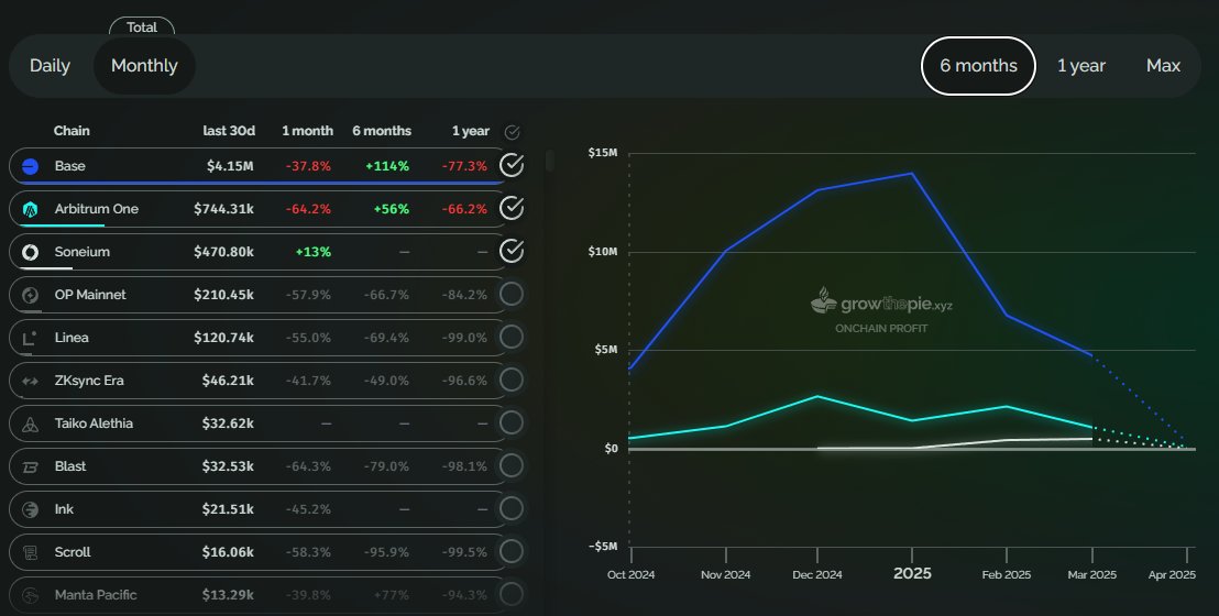 StataleがSoneiumから得られるシーケンサー収益のうち、Startaleの振り分けられた分からASTRを購入することが発表されました。以前は「Astar Ecosystemへの投資」という内容だったので「ASTRを購入数する」とはなっていませんでしたが、今回購入という事になりました。