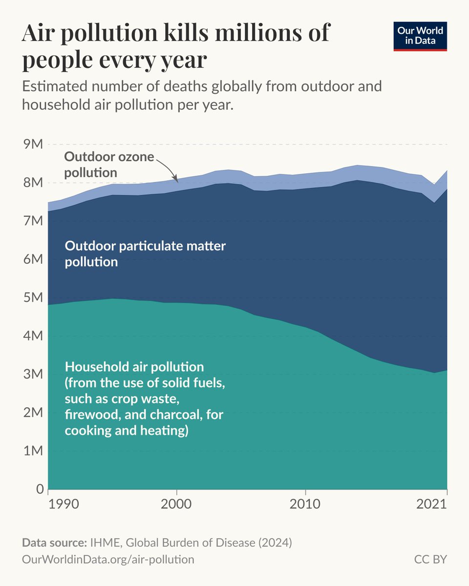 Millions of people die prematurely from air pollution every year, as you can see in the chart.

This problem has existed since humans started burning materials for fuel — first wood and biomass, then fossil fuels.

But it’s an environmental and public health problem that we can
