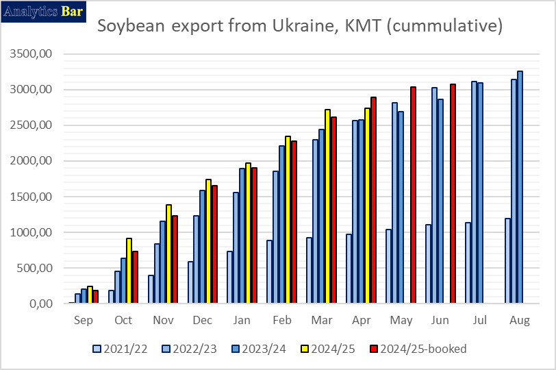 #Ukraine’s record #soy crop? Blink and it’s gone. Everyone’s been crushing, exporting and domestic stocks are quietly vanishing.
We’re not here to move global markets, just fix local problems… if only there were any beans left.
But, #Brazil will helping all.. as always.