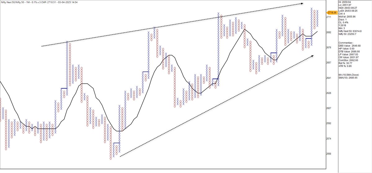 srvithal388's tweet photo. #NiftyNext50 Relatively making Higher High's and Higher Low's vs #Nifty50

#Futures April Expiry #ABCBullish Breakout probable https://t.co/W7pQCPmyb1