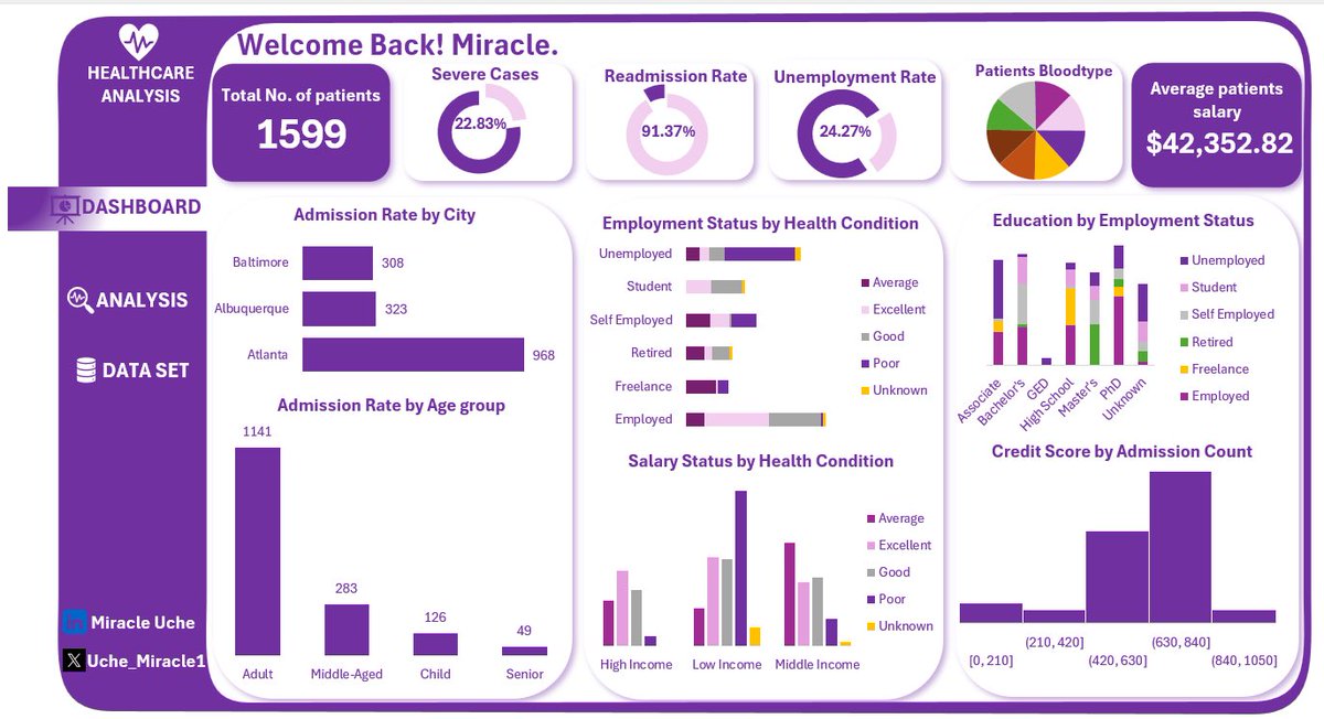 Hello <a href="/datafam/">Shelby Data</a>

Here’s my latest project on health care analysis.
To understand the impact of finance to the wellbeing of individuals within three cities.

How do you see the visuals ??

#DataDriven #DataAnalytics #dataanalysis #dataanalyst