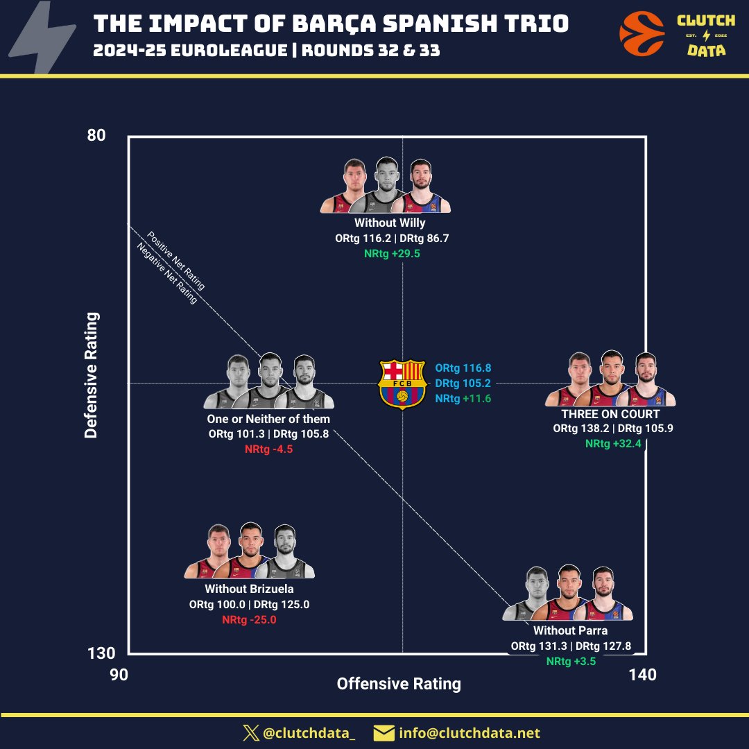 🇪🇸 BARÇA'S SPANISH TRIO 🔥

In the last two games, Dario Brizuela, Willy Hernangómez, and Joel Parra have been game-changers for Barcelona.

• With all three on court, Barça’s net rating jumps to +32.4 (team average is +11.6).
• Their offensive rating? A massive 138.2. 🚀