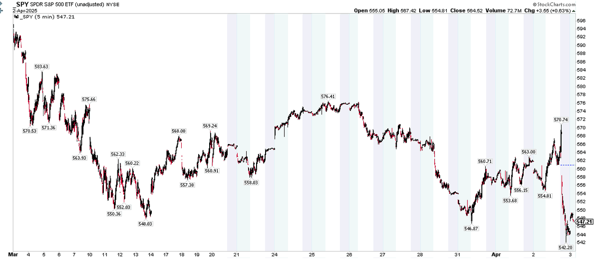 MikeZaccardi's tweet photo. $SPY off the lows, but slightly under the March nadir https://t.co/si0vgFp5oc