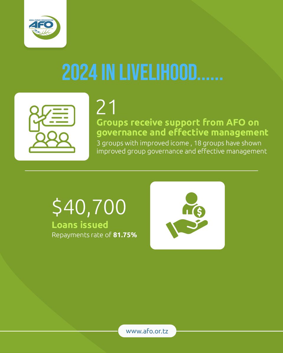 2024 has been a year of impact🌍💙 
44K mangroves restored, 988 coral fragments planted, 9,932 trained in ocean conservation, and $40.7K in loans issued for sustainable livelihoods. 
Together, we're building a resilient future🚀
#AFOImpact #Climateresilience