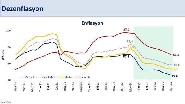 Son 10 aydır gerileyen yıllık enflasyon martta yüzde 38,1 gerçekleşti.

Piyasalarda son dönemde yaşanan dalgalanmanın enflasyona etkisinin, sıkılaşan finansal koşullarla sınırlı kalmasını bekliyoruz.

Fiyat istikrarı hedefimiz doğrultusunda tüm politika araçlarımızı güçlü bir