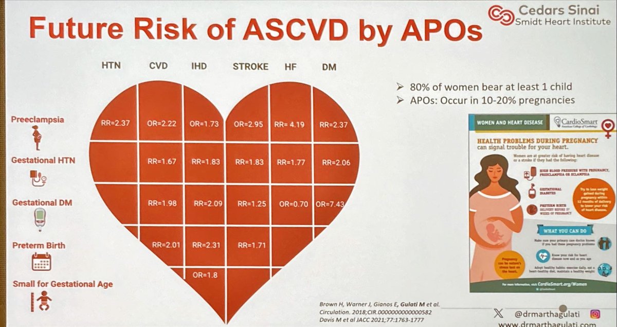 An amazing case presented <a href="/DrMarthaGulati/">Dr. Martha Gulati ♥️🫀❤️‍🩹🇨🇦</a> on cardiovascular risk that can be identified during pregnancy

#ESCPrev2025 

Pregnancy and opportunity to identify those at risk later in life eg pregnancy diabetes, hypertension, pre-eclampsia

An opportunity to Prevent future events!
