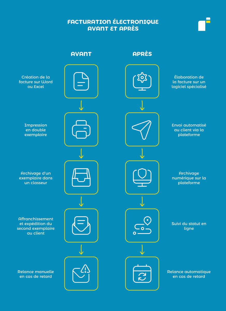 ruffetassocies's tweet image. 📢 Facturation électronique : une évolution incontournable

📊 Découvrez notre schéma comparatif pour mieux visualiser l’évolution du processus.

#facturationélectronique #transitiondigitale #expertisecomptable