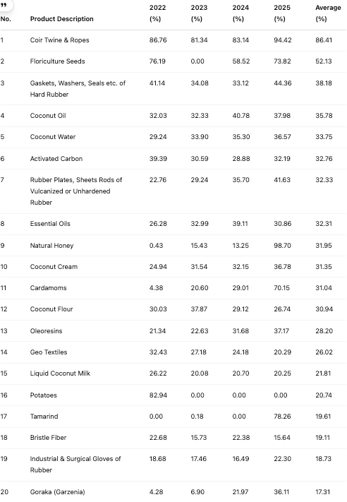 WorkLahiru's tweet photo. #USA #tariffs #SriLanka 44%.

8 % of SL #Agrifood #exports is to USA in 2024. 

Rubber, Coconut, Spices, Honey, Essential Oils sectors will be most affected.

*Own analysis per EDB data, do not rely for decisions! https://t.co/PxRbdT69aA