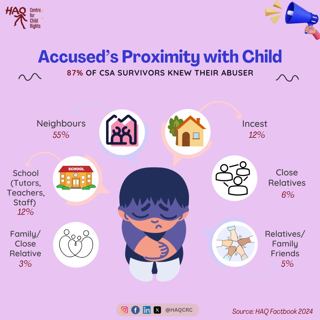 HAQ’s Factbook 2024 (539 cases, 2012-2024) reveals:
👤 87% knew abuser
🏠 55% were neighbors
👨‍👩‍👧 24% were relatives/family friends
Stronger awareness &amp; child-friendly reporting are more crucial than ever!
📖 Read more: bit.ly/41VB7KS

#ChildProtection #HAQCRC #ChildRights