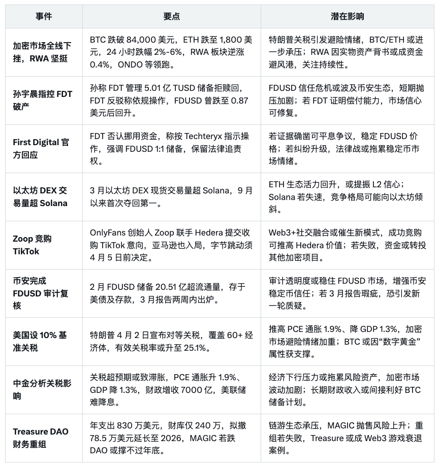 今日 Web3 热点一览：

#BTC 跌破 8.4 万，RWA 逆涨 0.4%

#孙宇晨 怒怼 FDT 破产，#FDT 反击：没挪钱

#以太坊 DEX 超 #Solana 重夺第一

OnlyFans+Hedera 抢购 TikTok

#币安 完成 FDUSD 审计复核

美国 10% 关税砸懵市场

中金：滞胀风险加剧

Treasure DAO 重组，MAGIC 危了！