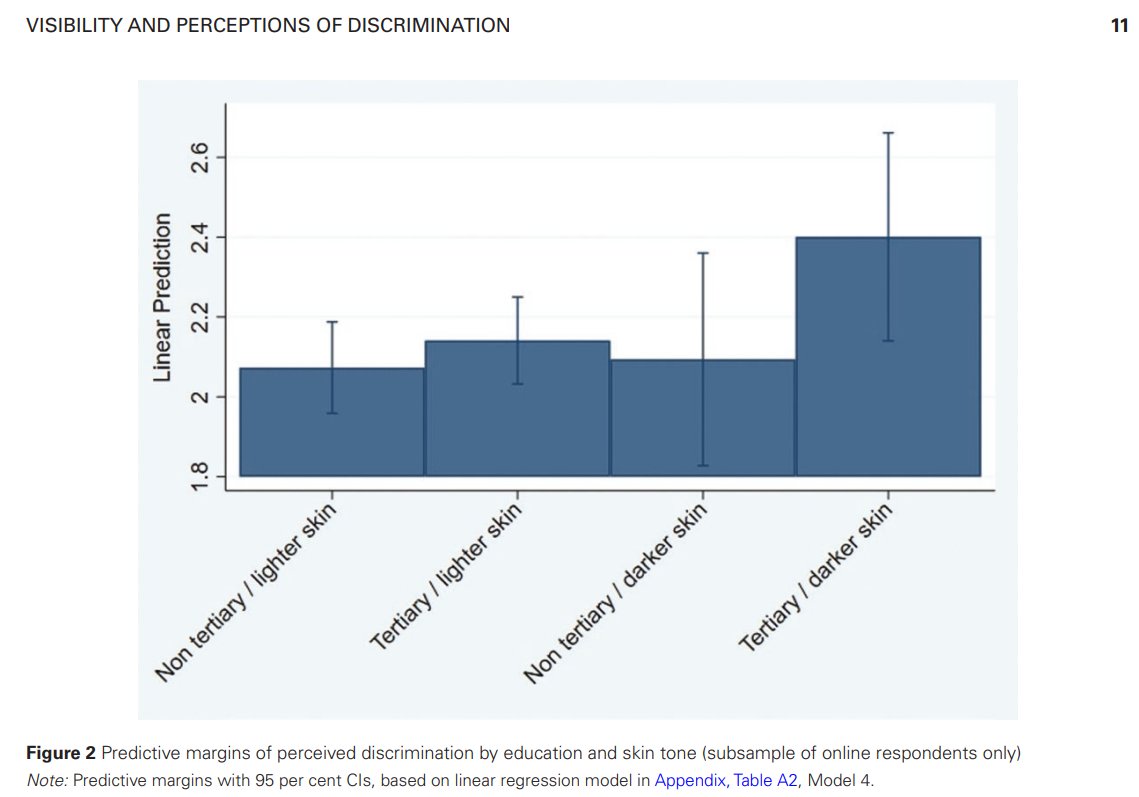 ESR (@esr_news) on Twitter photo 🔊 New in #OpenAccess by <a href="/diehl_claudia/">Claudia Diehl</a> #S_Trittler!
Even within the same groups of origin, respondents who report that their foreign roots are visible perceive significantly more experiences of discrimination than those who are not recognizable!
More at: doi.org/10.1093/esr/jc… 🔊 New in #OpenAccess by <a href="/diehl_claudia/">Claudia Diehl</a> #S_Trittler!
Even within the same groups of origin, respondents who report that their foreign roots are visible perceive significantly more experiences of discrimination than those who are not recognizable!
More at: doi.org/10.1093/esr/jc…