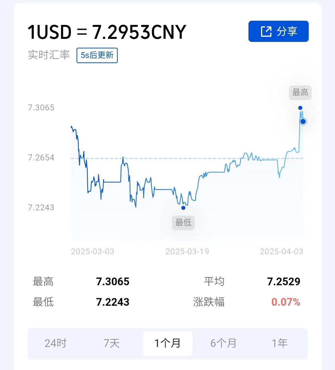 活久见，U的价格居然低于汇率了。前几天汇率还是7.26元，特朗普昨晚的全球关税政策一出，今天的U价就一直掉，和美元汇率 居然倒挂了。这下U商更难干了，最大的源头外贸企业本身受到此前关税就近似于躺平状态了，这次再加34%的关税，直接休克了。U商今年的确不好干。