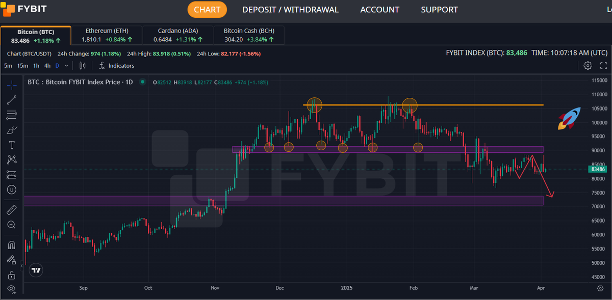 Real_CryptoRoy's tweet photo. #Bitcoin dropped from 88K to 82K just in a few hours after Trump confirmed his tariff plans against most countries.

This drop will likely continue after the US market opens, with increased volatility possibly pushing #BTC below the key 80K level. https://t.co/5otg3FCyUT