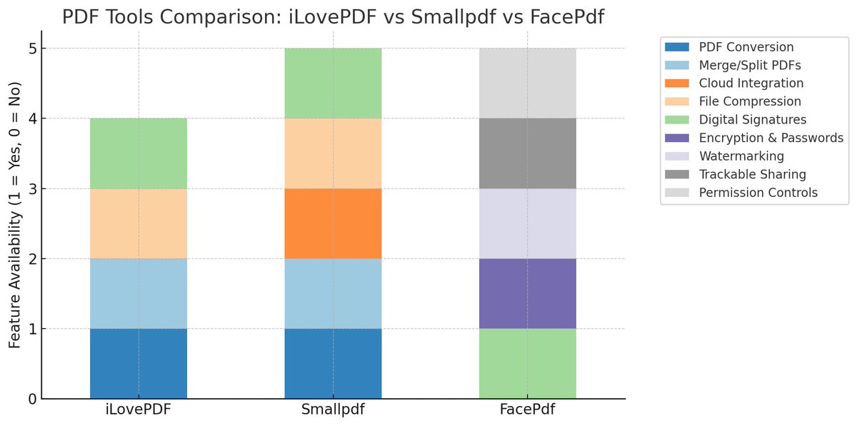pdf_face's tweet image. 📄 PDF Conversion Platforms: Who’s Better – iLovePDF, Smallpdf, or FacePdf?

Find out more: linkedin.com/posts/a-s-berm…

#iLovePDF #Smallpdf #FacePdf #PDFComparison #SecurePDF #ProductivityTools #DigitalWorkflows  #TechReview #AppComparison #WhichIsBetter #SaaS #DigitalTools