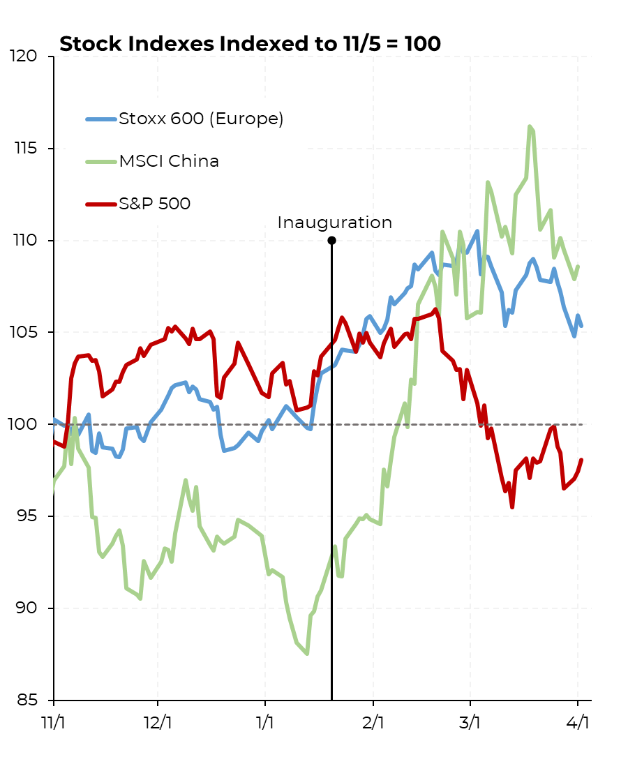 SteveRattner's tweet photo. Trump has liberated the US from its economic dominance — foreign markets have surged ahead of ours since inauguration.

My @Morning_Joe Chart https://t.co/MRPmYJNPbK