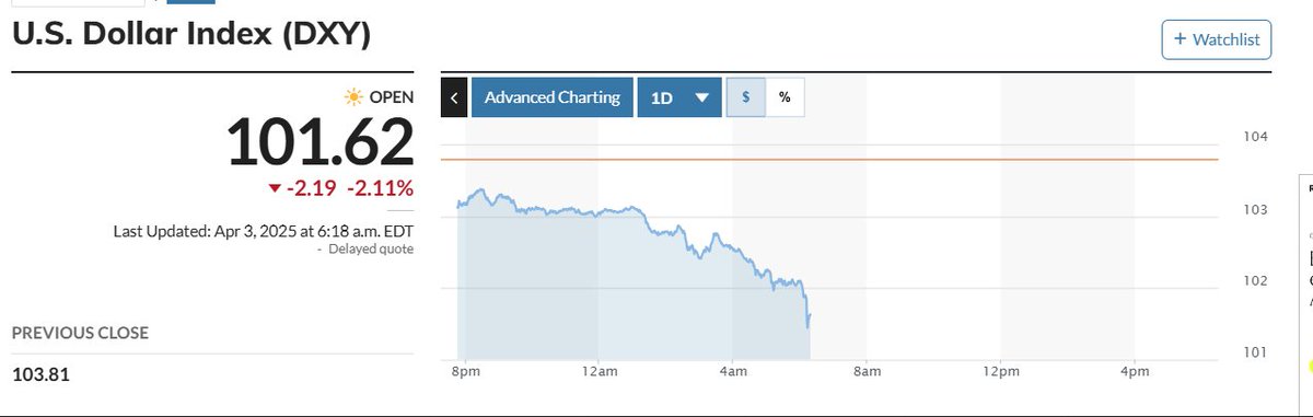 Very good effects in the markets. USD and bond rates coming down. Will be a boost for US stock markets once they realize the positive impacts !