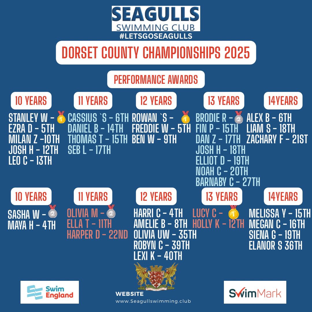 Dorset county champs performance awards🏆

Massive well done to all the swimmers that placed in the performances awards over the county championships. Each swimmer scores points in the following categories:

Sprints / Form / Medley / 100s / Free 

Well done swimmers 👏