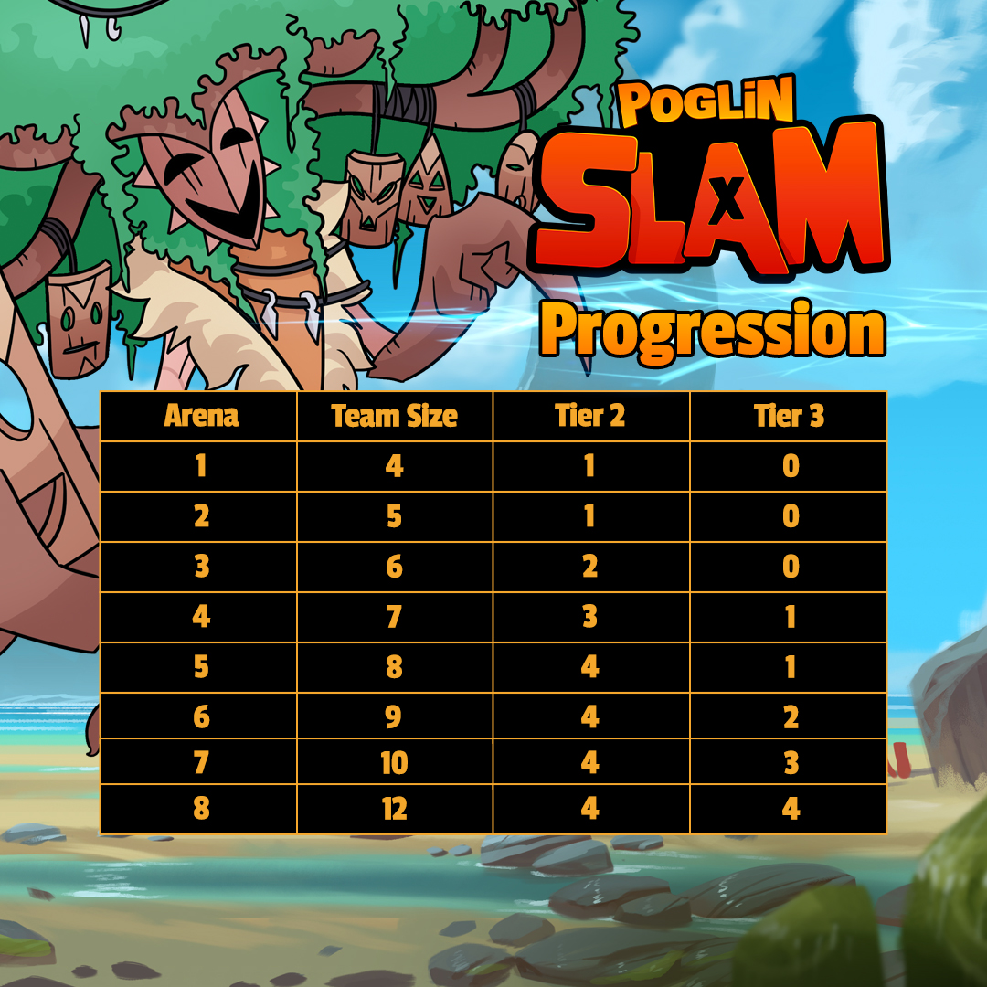 We all want new Poglins in our collections! 🤩

🥚 The more battles you engage in and win, the higher you’ll climb through seven arenas. This is crucial, as advancing to a new arena unlocks new breeds of Poglins to hatch from eggs that you might not have yet. 

💥 As you level