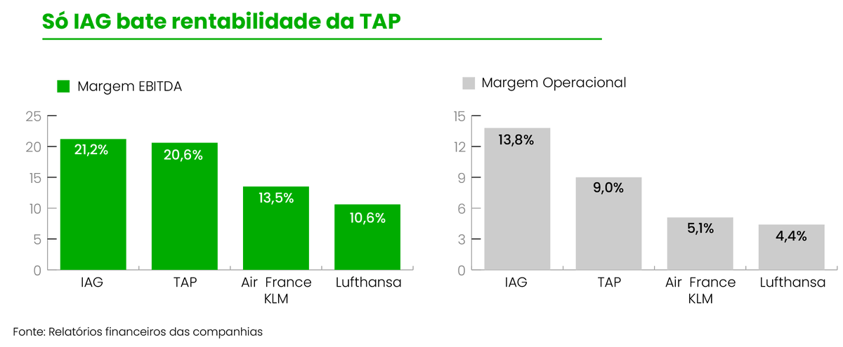 A TAP vai no seu 3ª ano de lucros consecutivos. E não se fica por aí. É neste momento uma das companhias europeias com melhor rentabilidade. Para além de enorme redução de dívida nestes anos. Já podemos todos agradecer a Pedro Nuno Santos pelo sucesso da sua reestruturação?