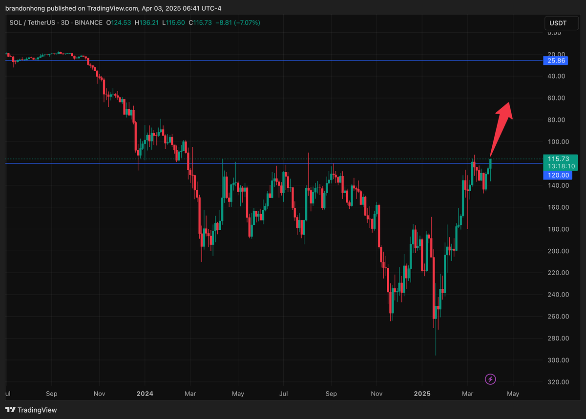 $SOL is about to have its biggest breakout ever.

This is one of the most bullish charts I've ever seen. 400  day range about to be broken

This is as clear of an 'all in' trade as it gets. Buy now or regret later