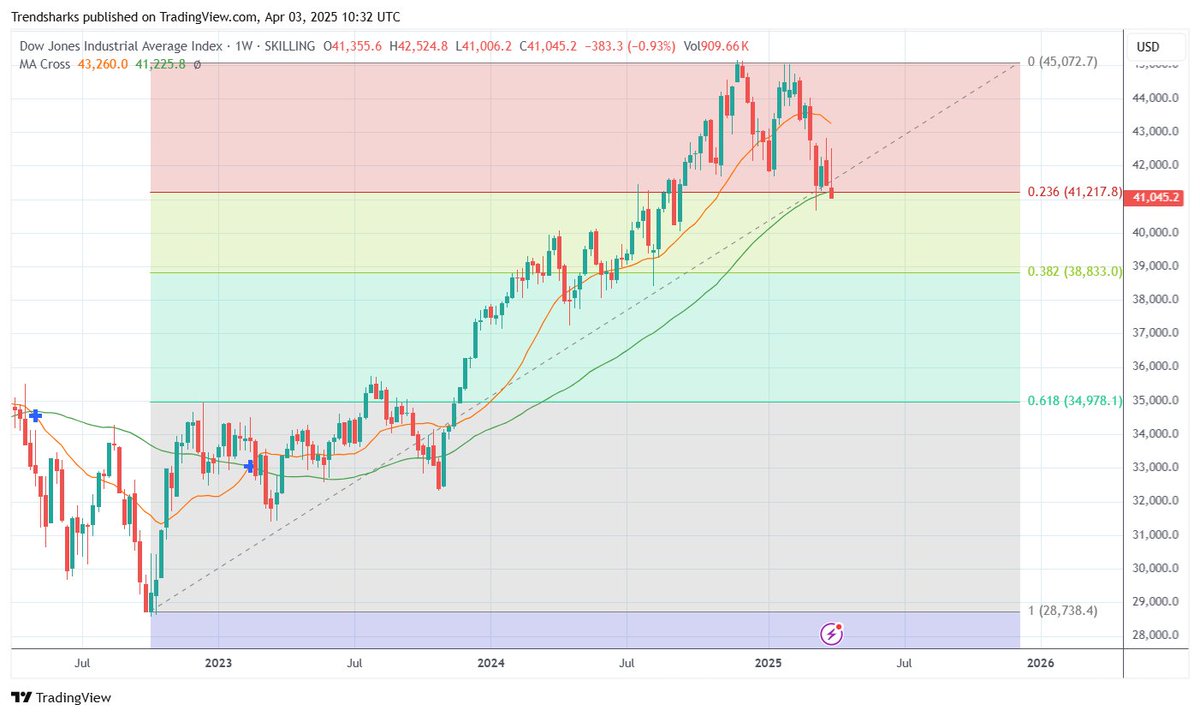 TrendsharksLive's tweet photo. We’re analyzing the weekly chart as US30 surged 17,000 points in three years. Tariffs fuel sell-offs, driving investors to safe-haven assets like Gold and JPY. A double top formed, breaking 23% Fibonacci support. We’re selling at 41,000, SL +2%, TP 39,000 (38% Fib).

#TrumpTariffs #US30 #StockMarket