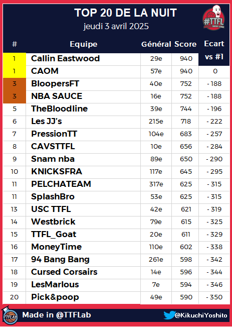 TOP 20 de la nuit #TTFL

       ➡️ Deck #24 | Pick #146 

      #NBA