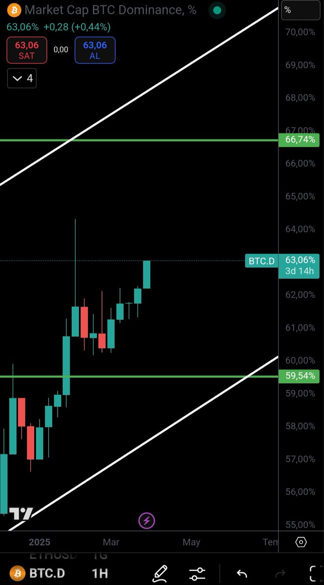 🔥 #Bitcoin Dominans Yükselmeye Devam ediyor 🔥

#Trump Dünkü açıklamaları ile yanan ateşe bir odun daha attı 🔥

#Btc Dominans Zirve Koşusunu bitirmesini bekliyoruz 🔥

#solana #ethereum #crypto #kriptopara