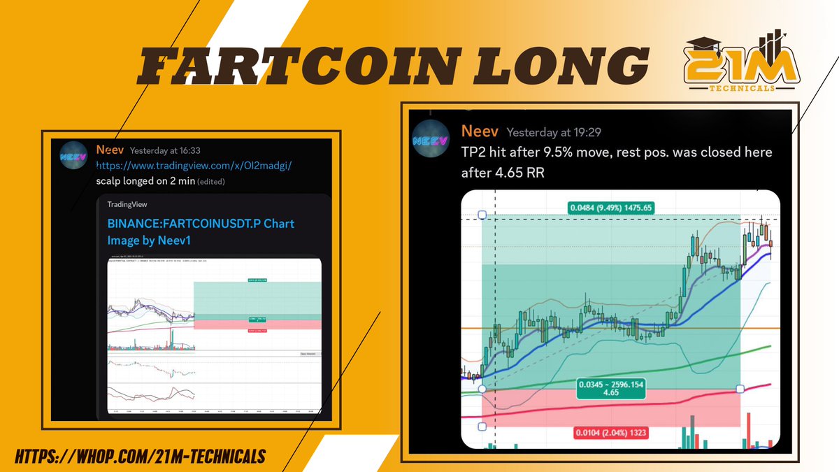 21M_ALPHA's tweet image. 🌟 Our new rising star @neevct kicks off his journey with a banger! Perfect long trade on $FARTCOIN securing 4.65R gains — what a start! 🚀🔥

Join us: 21mtechnicals.com/plan 

#BTC #Binance #TRUMP #ETH #Bybit #INJ #GOLD