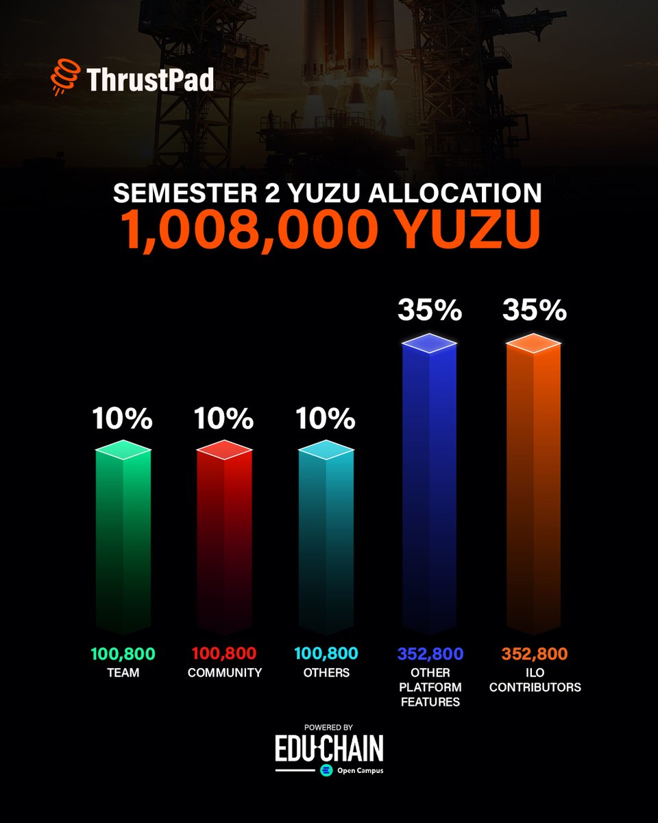 Semester 2 ThrustPad Yuzu allocation is here! 🎉

How to earn Yuzu rewards:
- Participate in ongoing ILOs
- Use ThrustPad tools (Token Creation, Token Locker, etc.)
- Engage with the community
