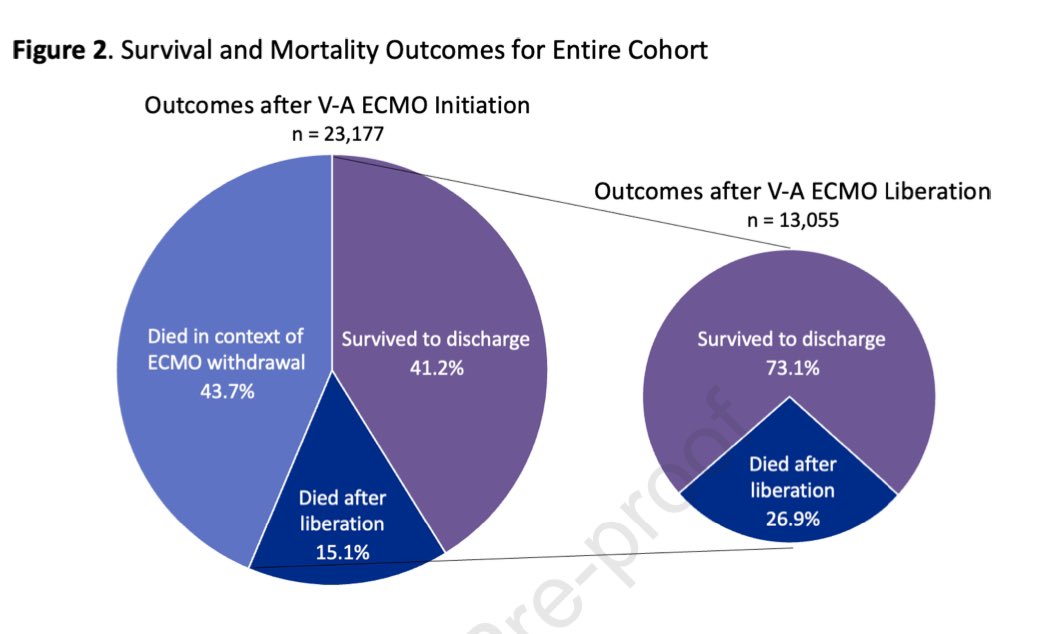 Hayley Gershengorn (@hbgmd) on Twitter photo 🫀🫁 VA-ECMO is amazing at keeping #ICU patients alive… but we can’t continue it forever…
🤔 Ever wonder what happens patients after VA-ECMO patients after it’s started?
<a href="/whitneykiker/">Whitney Kiker</a> & colleagues show us today in #journal_CHESTCritCare:
chestcc.org/article/S2949-…
#OpenAccess 🫀🫁 VA-ECMO is amazing at keeping #ICU patients alive… but we can’t continue it forever…
🤔 Ever wonder what happens patients after VA-ECMO patients after it’s started?
<a href="/whitneykiker/">Whitney Kiker</a> & colleagues show us today in #journal_CHESTCritCare:
chestcc.org/article/S2949-…
#OpenAccess