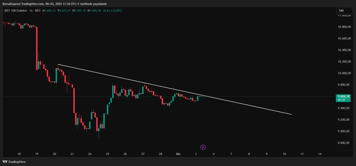 #bist100 saatlik grafikte düşen trendini test etti.