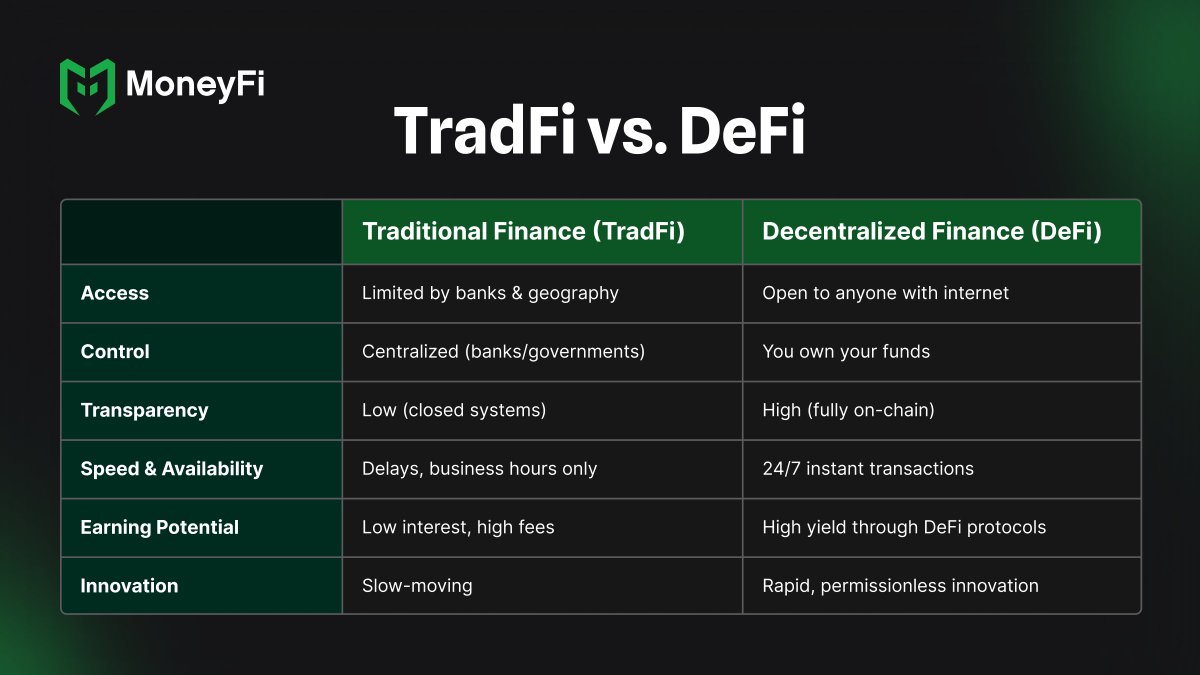 Why is DeFi shaping the future of finance?

Ever wondered how finance could work without banks or middlemen? 

Enter DeFi—Decentralized Finance. It’s a system built on blockchain that lets you lend, borrow, trade, or earn interest, all peer-to-peer, no paperwork, no gatekeepers.