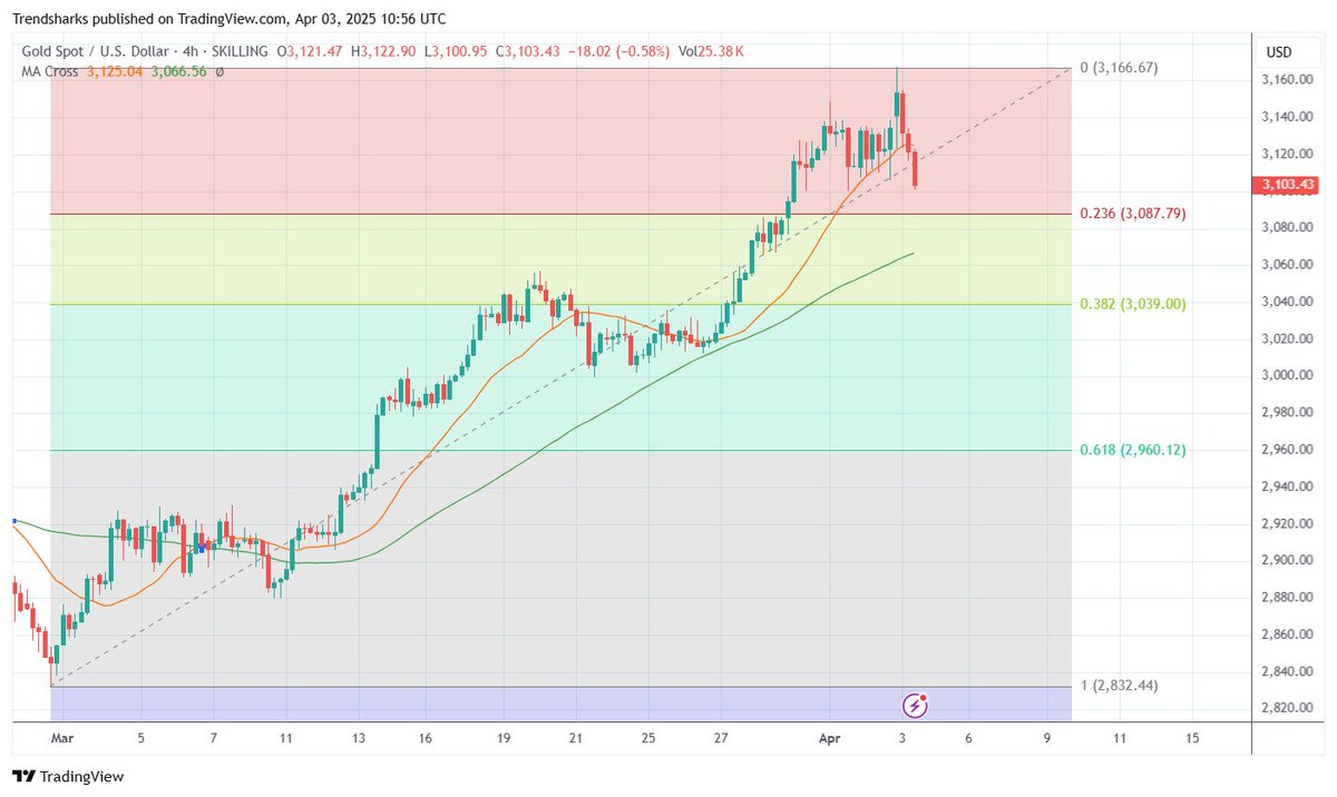 TrendsharksLive's tweet photo. Gold is correcting as investors take profits amid stock market declines. We expect a buying wave soon, given Gold’s safe-haven appeal. We’re buying at $3,070 (above 38% Fib), with TP at $3,200 and SL 3% below entry, anticipating a bullish rebound.

#cfdtrading #GOLD #GoldTrading https://t.co/reYyCPgtIK