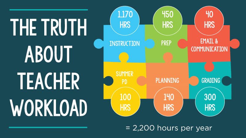USA vs NI

“I Get Paid for 180 Days of Work Each Year, but I Actually Work More Than 250.” (USA)

NI teachers work 195.

“Hours of Instruction in the Classroom: 1,170”

NI teachers 1,265.

Image below relates to US.
NI &amp; GB would be at least equivalent if not significantly more
