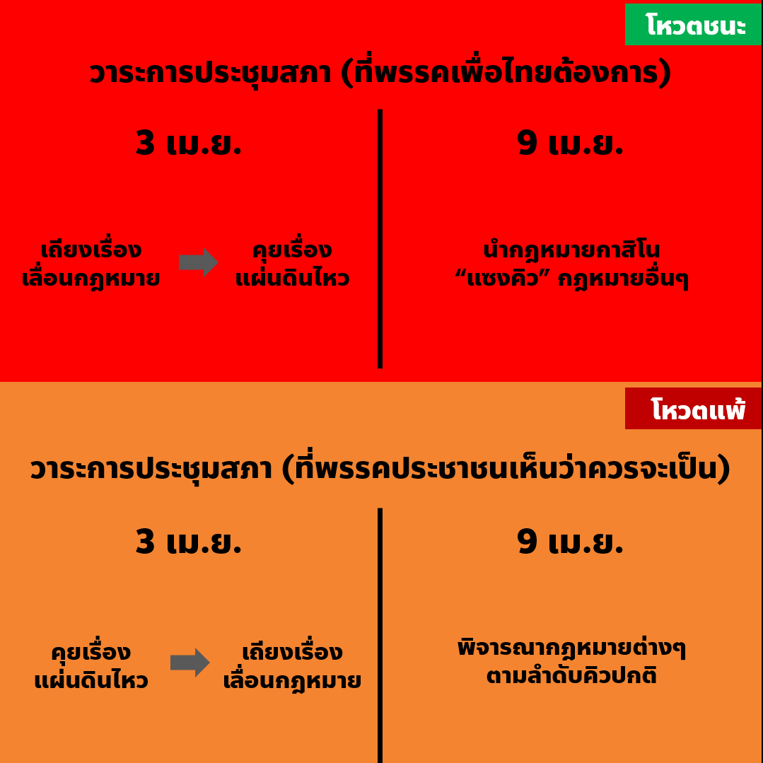 FactCheckPPLE's tweet photo. #FactCheck 

เพื่อความเข้าใจที่ถูกต้อง จะขออธิบายด้วยภาพง่ายๆ ดังนี้

วาระการประชุมสภาที่พรรคเพื่อไทยต้องการ คือ

วันที่ 3 เมษายน
- ขอเสนอญัตติเพื่อเลื่อนกฎหมาย Entertainment Complex ขึ้นมาแซงคิวกฎหมายอื่นๆ จากที่เคยเป็นลำดับสุดท้ายของเรื่องด่วน (ซึ่งอาจไม่ทันการพิจารณา���นวันที่ 9 เม.ย.) ขึ้นมาเป็นลำดับ���รกของการพิจารณาในวันที่ 9 เม.ย.
- เมื่อลงมติเลื่อน Entertainment Complex สำเร็จแล้ว ถึงค่อยให้มีการอภิปรายญัตติเรื่องแผ่นดินไหว

วันที่ 9 เมษายน
- พิจารณากฎหมาย Entertainment Complex ที่แซงคิวกฎหมายอื่นๆ ขึ้นมาพิจารณาก่อน

_____________________________

วาระการประชุมสภาที่พรรคประชาชนอยากให้เป็น คือ

วันที่ 3 เมษายน
- ขอเสนอญัตติด่วน พิจารณาเรื่องแผ่นดินไหวก่อนเป็นลำดับแรก
- เมื่ออภิปรายเรื่องแผ่นดินไหวเสร็จแล้ว ถึงค่อยให้มีการพูดคุยถกเถียงว่าควรจะมีการเลื่อนกฎหมาย Entertainment Complex มาแซงคิวกฎหมายอื่นๆในการพิจารณาวันที่ 9 เม.ย. หรือไม่

วันที่ 9 เมษายน
- พิจารณากฎหมายและญัตติไปตามลำดับคิวปกติ
_____________________________

เมื่อข้อเท็จจริงเป็นเช่นนี้ การบอกว่า ที่พรรคเพื่อไทยเสนอญัตติวันนี้คือการเสนอให้ "เลื่อนออกไป" จึงไม่ถูกต้อง เพราะตามคิวแล้ว เรื่อง Entertainment Complex อยู่ในเรื่องด่วนลำดับสุดท้าย ซึ่งยังมีเรื่องด่วนที่เสนอเข้ามาก่อนอีก 9 เรื่องที่ยังไม่ได้พิจารณา แต่เมื่อลงมติแล้ว Entertainment Complex จะแซงอีกทั้ง 9 เรื่องขึ้นมาเป็นลำดับแรกแทนในการประชุมสภาวันที่ 9 เม.ย.

#FactCheckPPLE #EntertainmentComplex #ประชุมสภา #แผ่นดินไหว