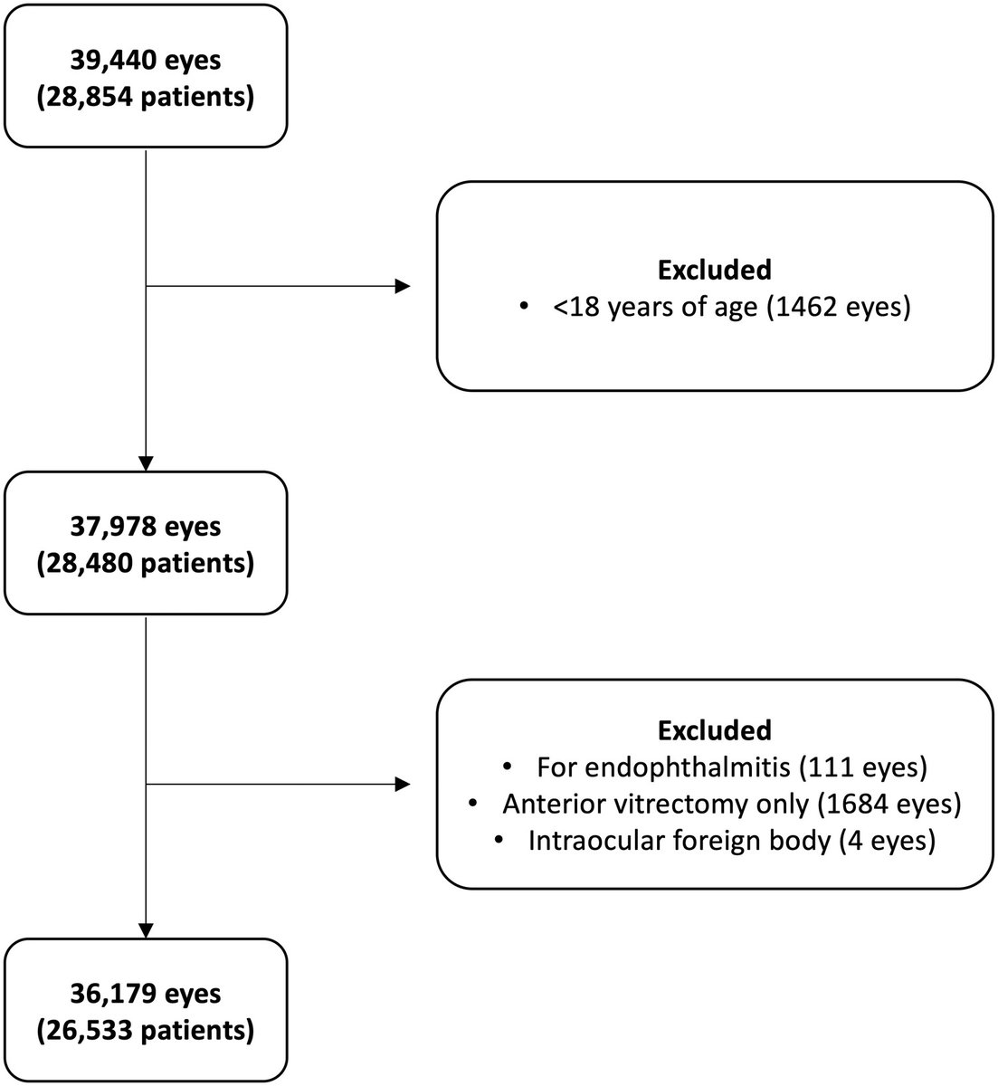 Endophthalmitis following pars plana vitrectomy: An 11-year retrospective cohort of 36,179 procedures in London, United Kingdom
ow.ly/ZzH750VbOCP
<a href="/sktywagner/">Siegfried Wagner</a>
