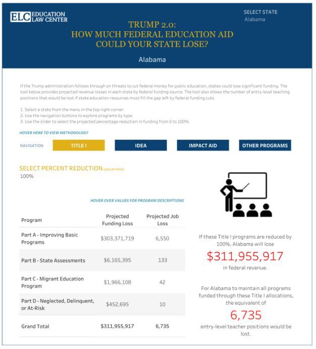 EdLawCenter's tweet photo. ELC’s annual #MakingTheGrade report shows that many public schools already lack sufficient funding. https://t.co/OhxNGCZ2MK Explore the impact of potential federal revenue losses under Trump 2.0 using our new tool. https://t.co/nhaafFPjSl https://t.co/eTVdkqx7aA