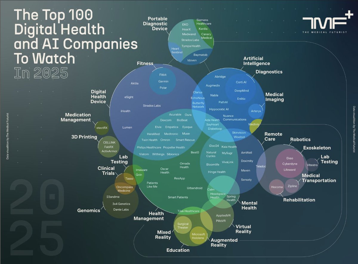 Thank you, Bertalan Meskó and The Medical Futurist, for including TympaHealth on your top 100 digital health and AI companies to watch in 2025! #HealthcareInnovation #DigitalHealthandAI #HearTheFuture