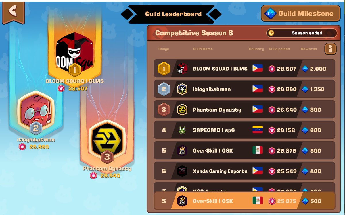 Happy to finish S8 of <a href="/AxieInfinity/">Axie Infinity</a> Classic as the #1 player for <a href="/GuildOSK/">OverSkill | OSK</a>! Huge thanks to <a href="/OverJeanYT/">OVERJEAN | OSK</a> for rewarding the top 1 with their country's flag this time, Mexico’s flag! 🇲🇽 OverSkill finished in the top 5, and we're ready to keep improving next season! 🔥
<a href="/pos2only/">pos2.ron</a>