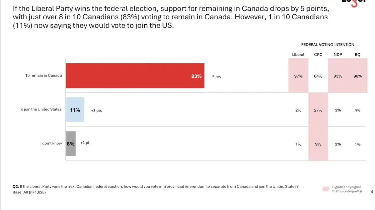maxfawcett's tweet photo. More than 1 in 4 CPC supporters would vote to join the United States if the Liberals win the election. #cdnpoli https://t.co/Dzir6JGewh