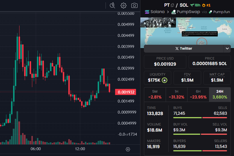 Chad!!

My feed’s been buzzing about $PT all day! 🔥

You the one who’s already riding that wave to the top??

I missed this one, but I'm just waiting for the next pump! 💥

Market cap’s sitting at $1.9M now!!

CA: 4M4ypzyZA7Sp2weYEMfnWuJ6wBVpNaMgaGTanmTspump

DYOR, NFA!