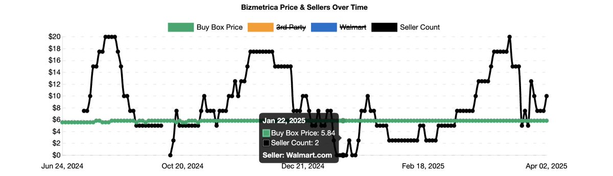 Bizmetrica graph of the day

Love to see when new sellers come but no price wars