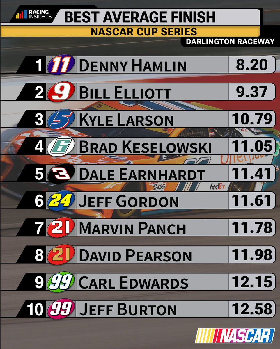 All-time best average finish at Darlington (10+ starts)