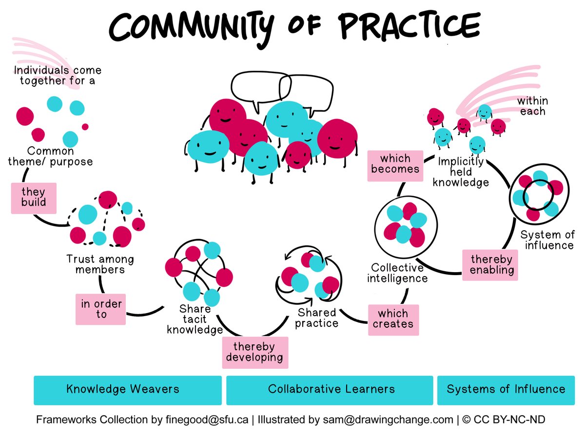 Helen Bevan (@helenbevan) on Twitter photo The stage of maturity of your learning/improvement network or community of practice impacts how much difference it can make. <a href="/SFU/">Simon Fraser University</a> Faculty of Science identifies three stages:
1) "Knowledge Weaving" prioritises the exchange of tacit knowledge within the network or community. The stage of maturity of your learning/improvement network or community of practice impacts how much difference it can make. <a href="/SFU/">Simon Fraser University</a> Faculty of Science identifies three stages:
1) "Knowledge Weaving" prioritises the exchange of tacit knowledge within the network or community.