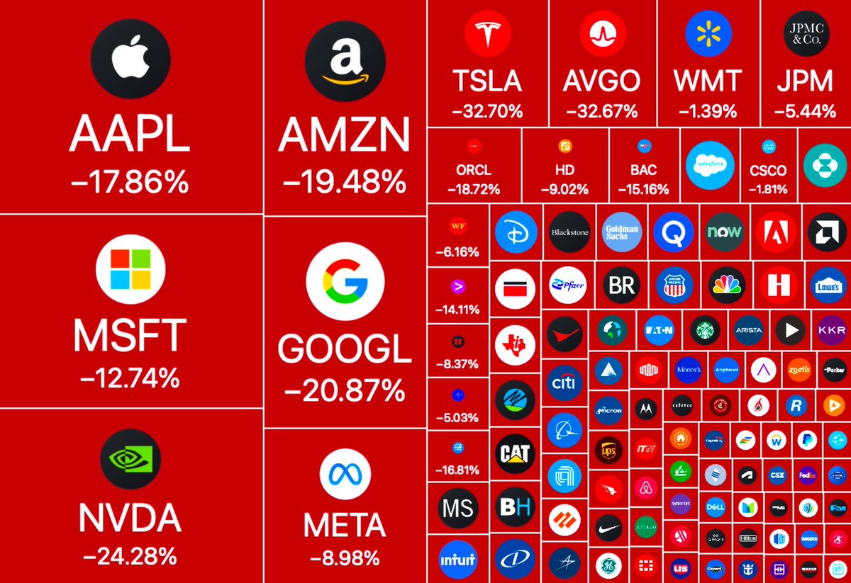 Crypto_Bharat7's tweet image. 1.65 Trillion wiped out from us stock market....
#stockmarketcrash 
#tradereality #TrumpTariffs 
#Crypto