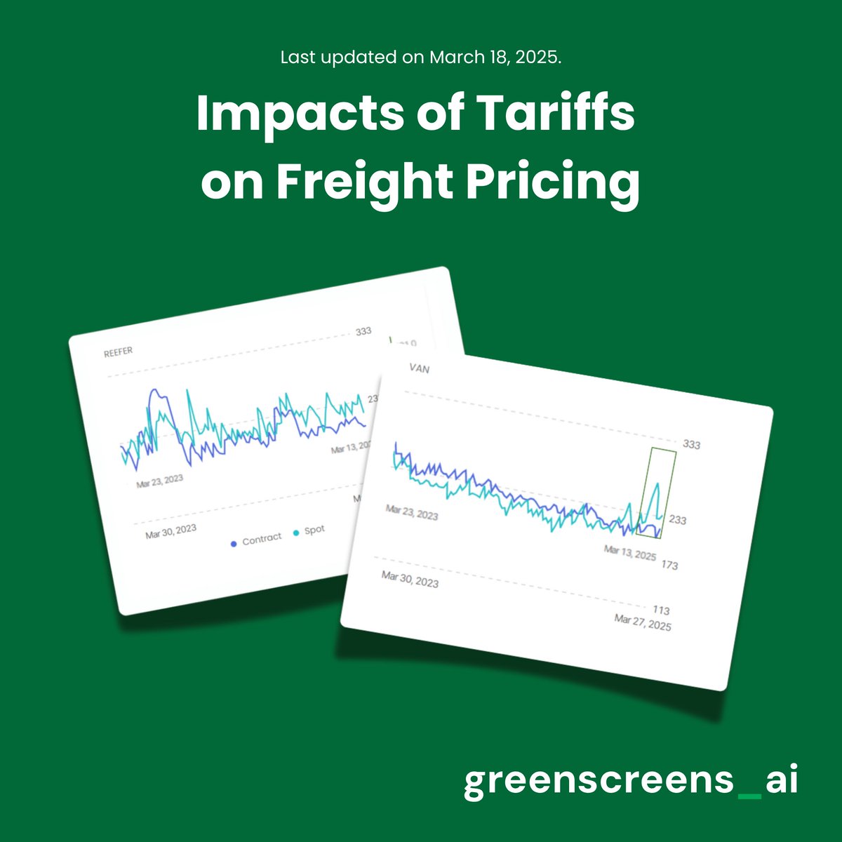 As global trade dynamics continue to shift, the impact of tariffs on freight costs is becoming harder to ignore. This is a great example of how Illuminate's data can help you analyze market impact on freight pricing. brokers.greenscreens.ai/news/impacts-o…