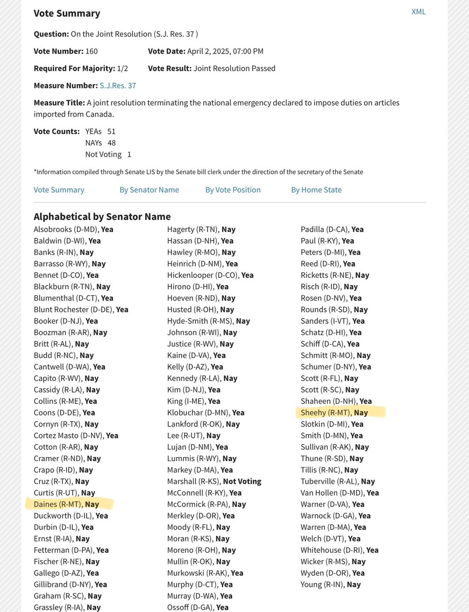 Facts: Montana exports $869 million in goods to Canada annually &amp; imports $6.8 billion from Canada each year. We sell more to Canada than to our next seven largest foreign markets combined. Two of our outa state residents, <a href="/SteveDaines/">Steve Daines</a> &amp; <a href="/TimSheehyMT/">Tim Sheehy</a>, “couldn’t care less!”