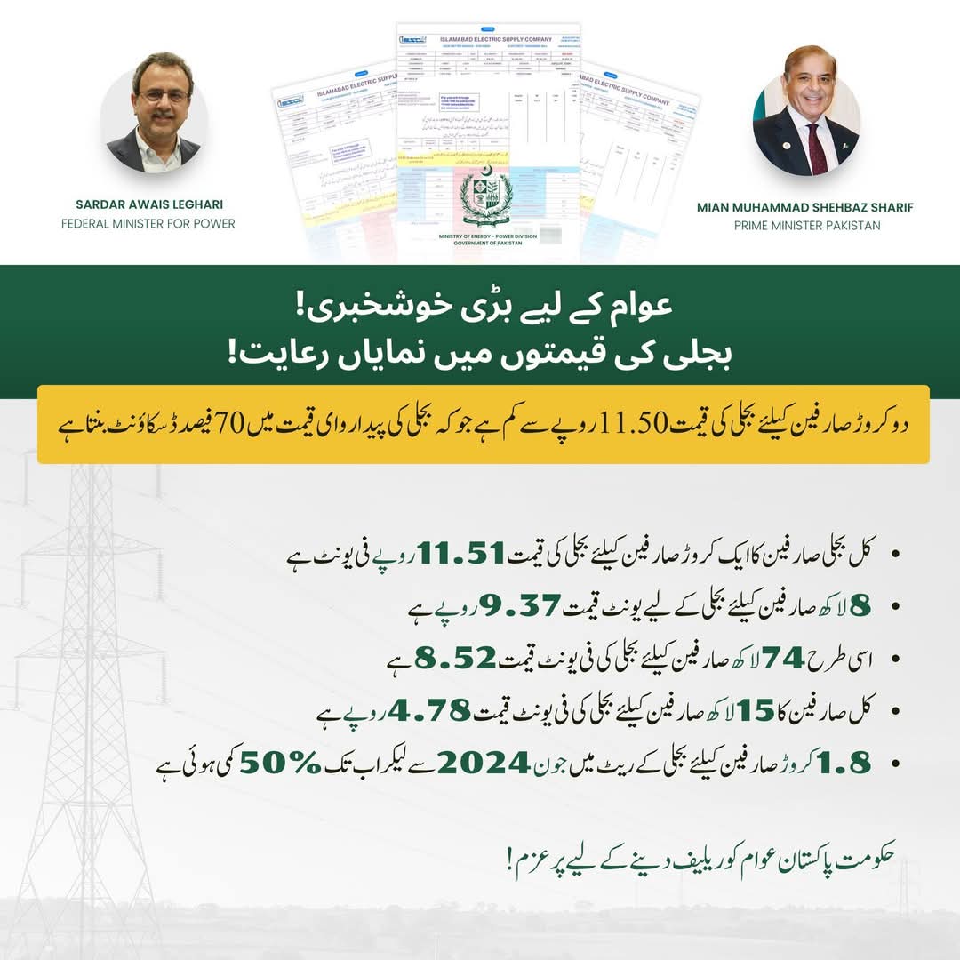 عوام کے لیے بڑی خوشخبری! بجلی کی قیمتوں میں نمایاں رعایت! 

دو کروڑ صارفین کیلئے بجلی کی قیمت 11.50روپے سے کم ہے جوکہ بجلی کی پیداروای قیمت میں 70فیصد ڈسکاؤنٹ بنتا ہے 

کل بجلی صارفین کا ایک کروڑ صارفین  کیلئے بجلی کی قیمت 11.51روپے فی یونٹ ہے 
آٹھ لاکھ صارفین کیلئے بجلی کے لیے